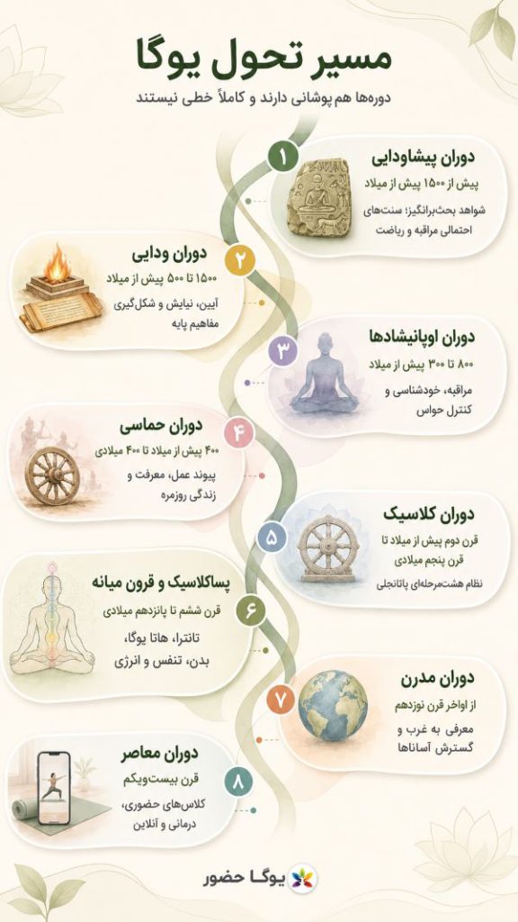 تاریخچه یوگا​